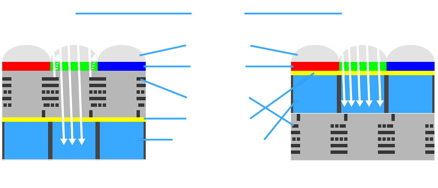 BSI FSI Camera Sensor Technology Comparison Copyright Paul Reiffer Phase One IQ4 150MP Back Front Side Illuminated CMOS Diagram Light