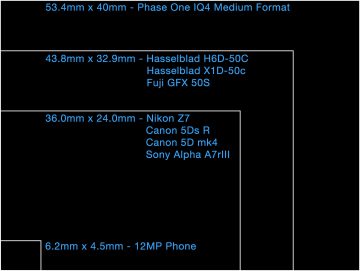 sensor physical size comparison medium format camera IQ4 phase one vs hasselblad 35mm full frame chart diagram copyright paul reiffer Z7 Nikon Canon