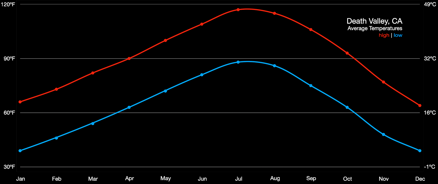 Death Valley Temperatures Paul Reiffer Copyright Hottest Place On Earth High Low Rainfall Climate Average Monthly California 