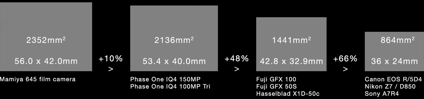 sensor size comparison phase one fuji hasselblad medium format 35mm sony canon nikon dslr iq4 150mp 151 50 paul reiffer