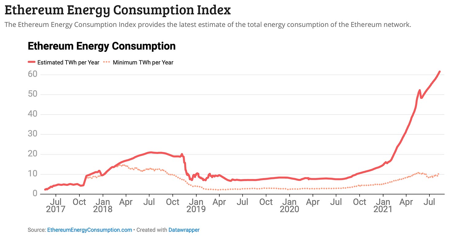 Ethereum Energy Consumption Index Bitcoin Damage Environment Coal Burning Blockchain Crypto Currency Renewable Climate Change NFTs Landscape Photographers Photography Ethics