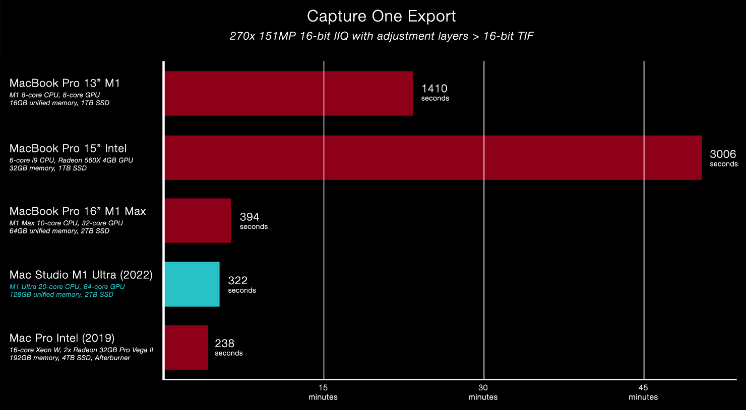 Compared: Mac Studio versus Mac Pro